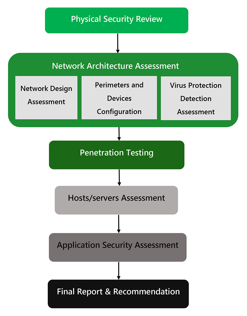 Network Security Assessment Methodology
